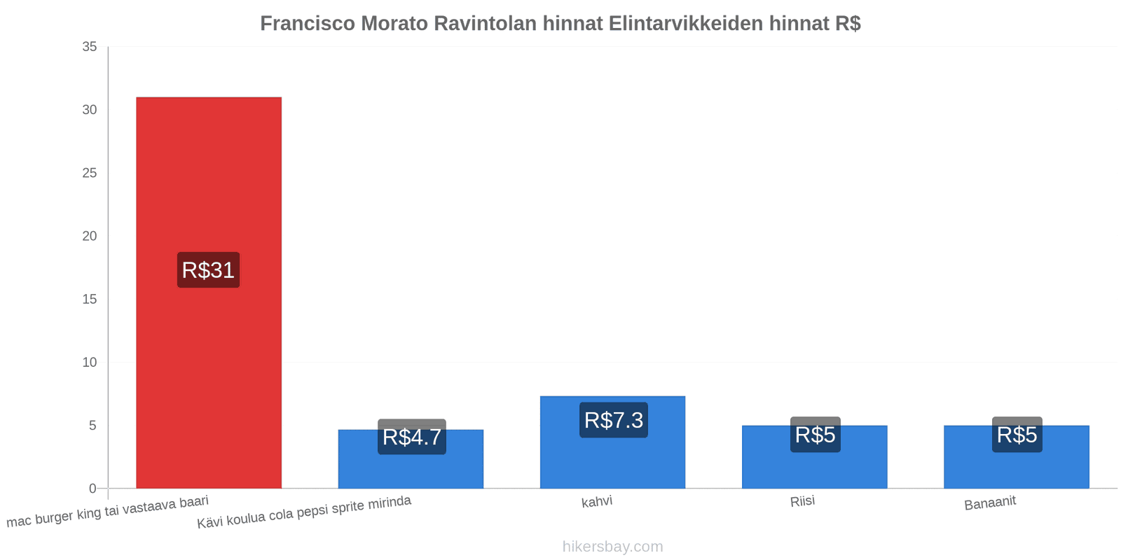 Francisco Morato hintojen muutokset hikersbay.com