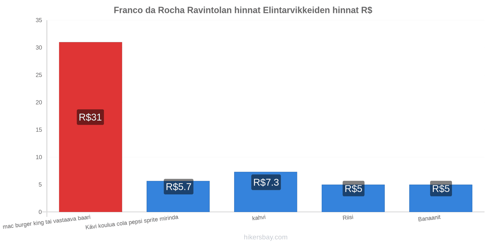 Franco da Rocha hintojen muutokset hikersbay.com