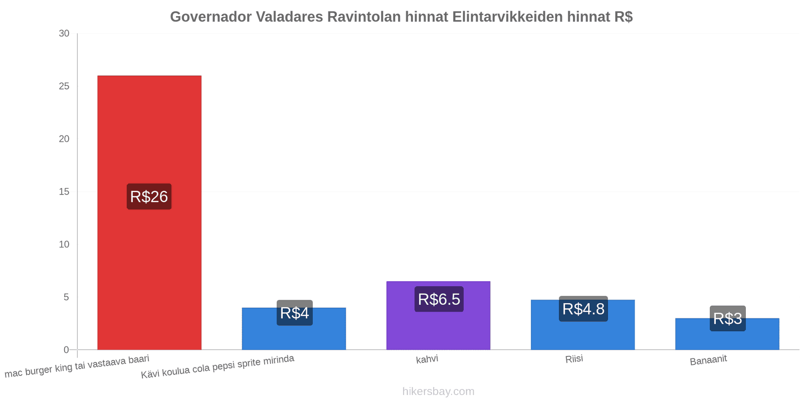 Governador Valadares hintojen muutokset hikersbay.com