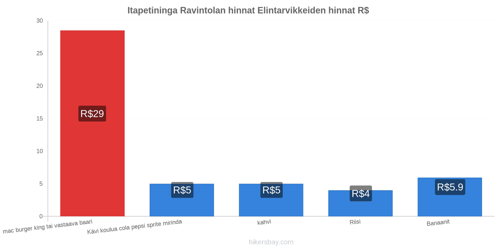 Itapetininga hintojen muutokset hikersbay.com