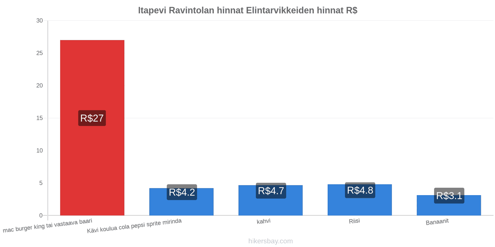 Itapevi hintojen muutokset hikersbay.com