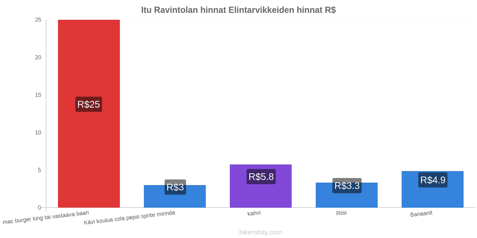 Itu hintojen muutokset hikersbay.com