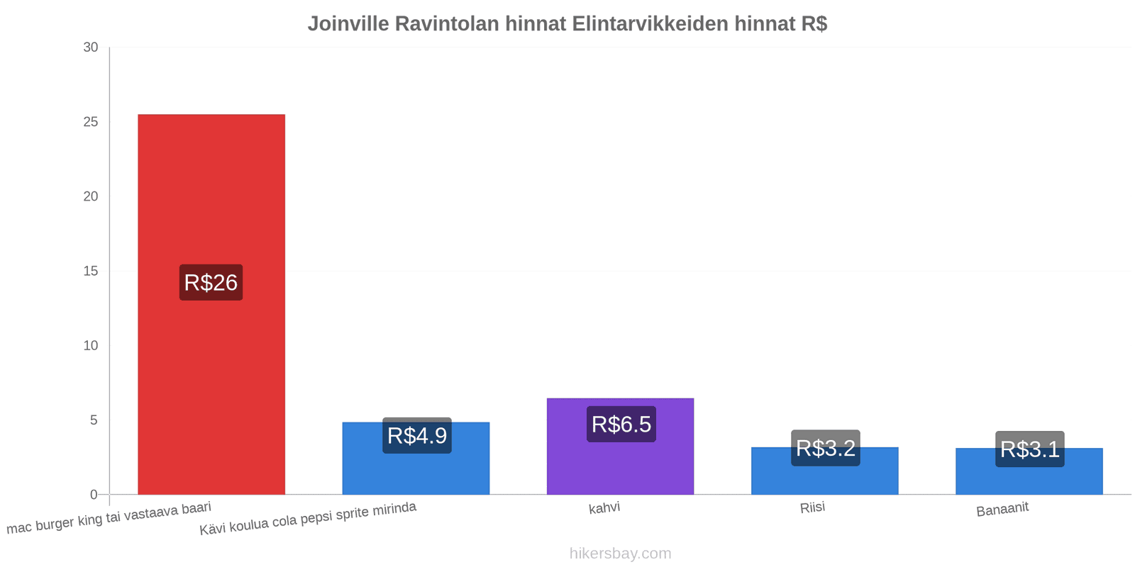 Joinville hintojen muutokset hikersbay.com