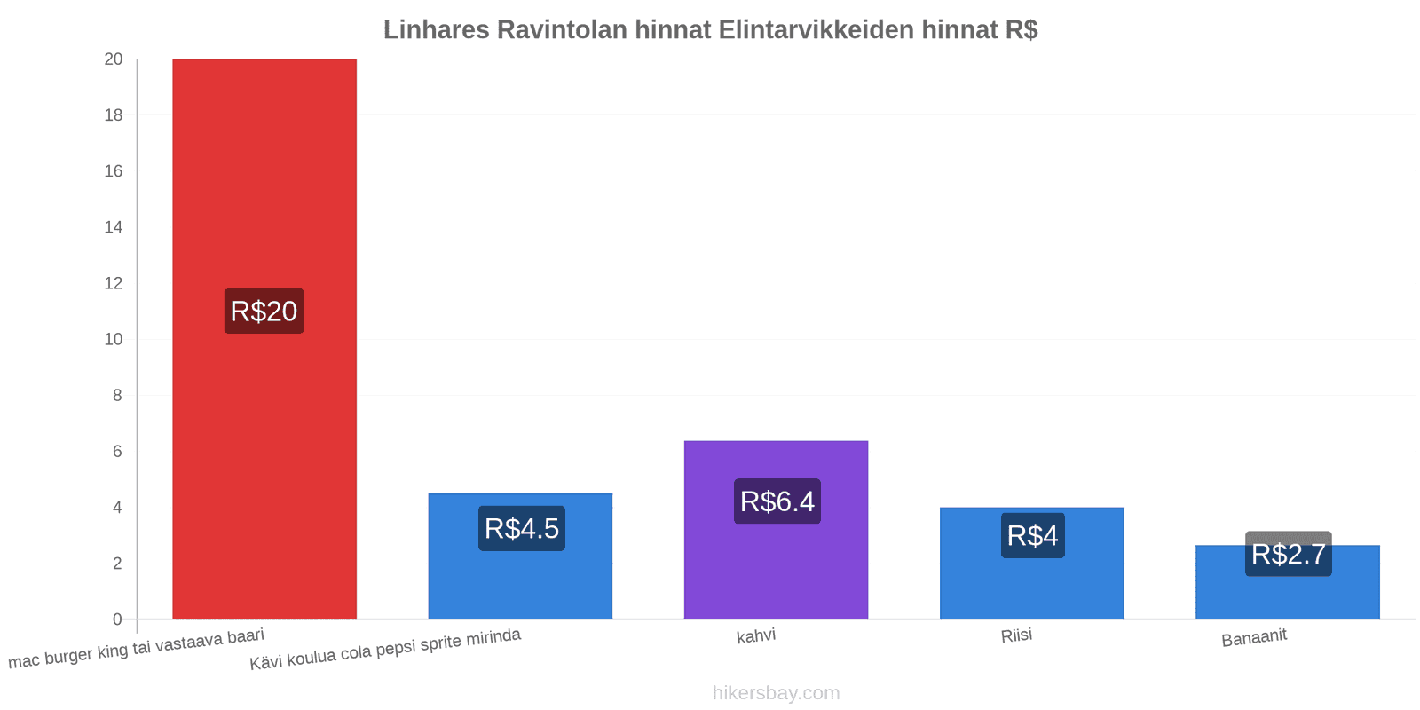 Linhares hintojen muutokset hikersbay.com