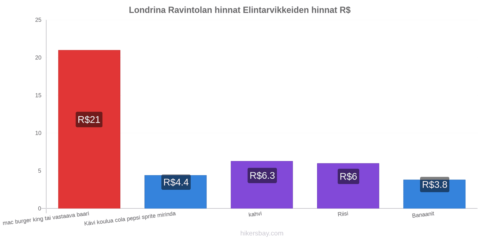 Londrina hintojen muutokset hikersbay.com