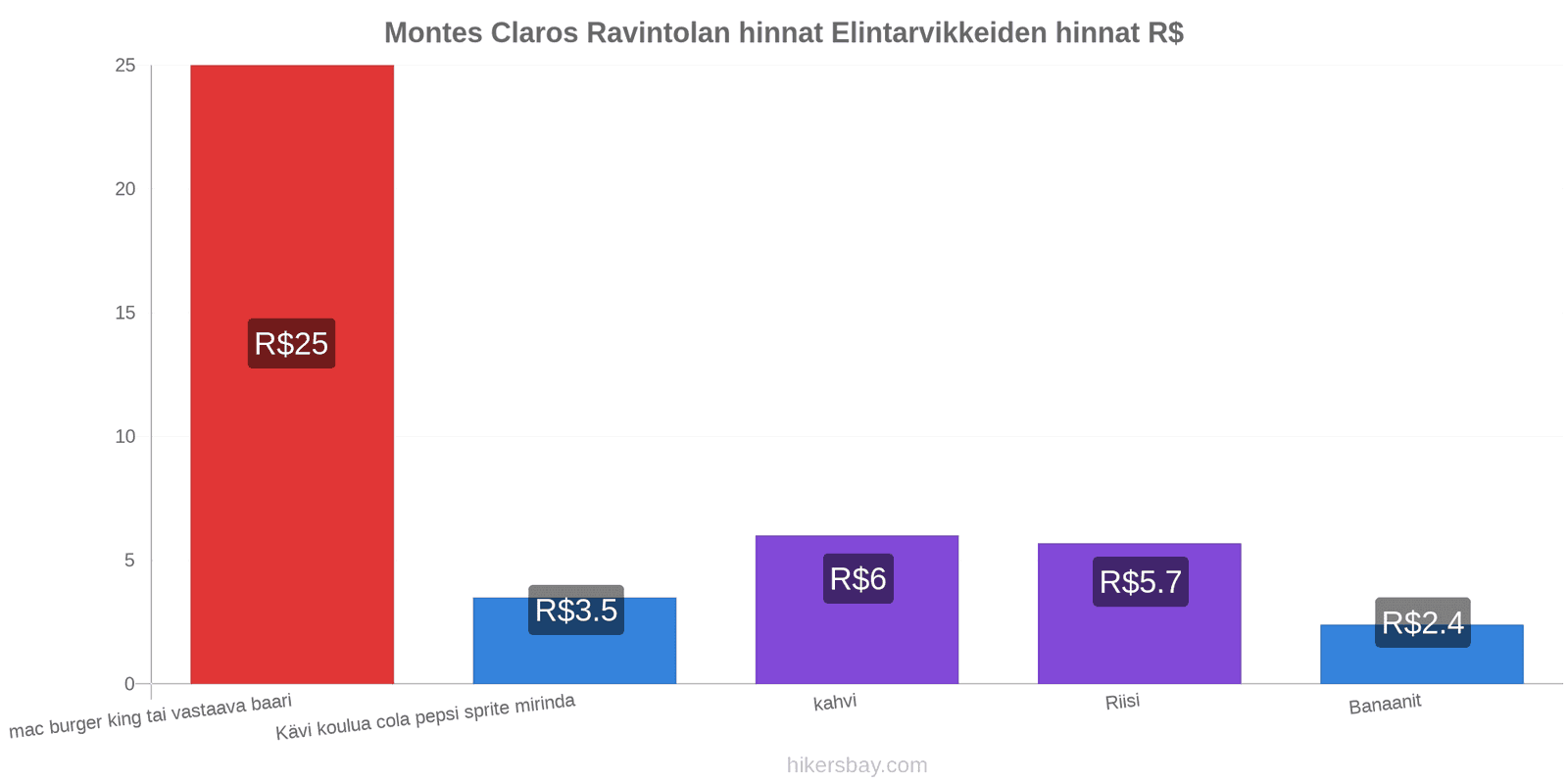 Montes Claros hintojen muutokset hikersbay.com