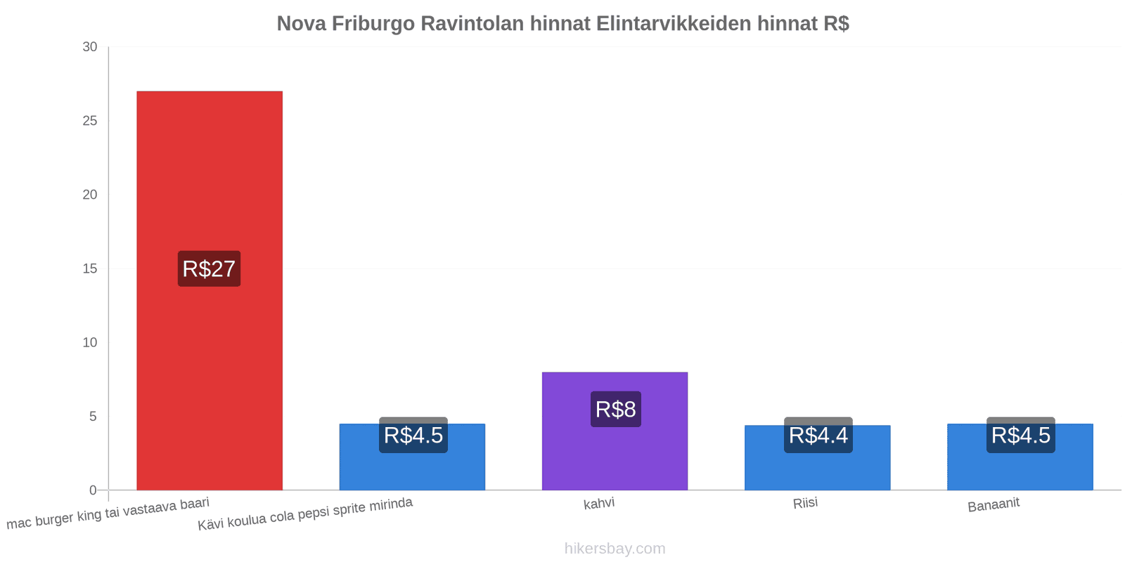 Nova Friburgo hintojen muutokset hikersbay.com