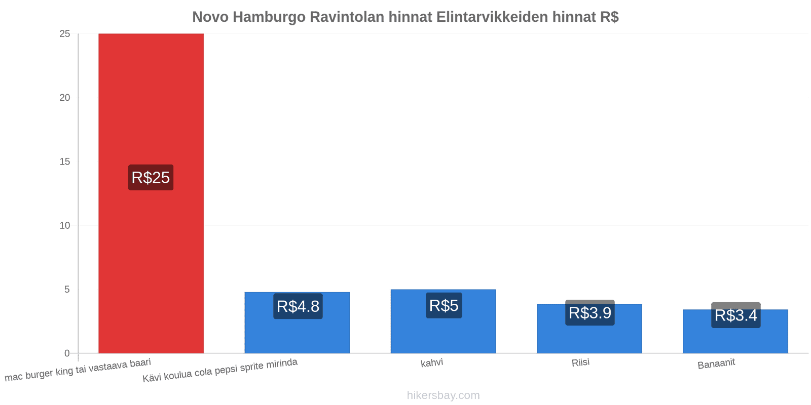 Novo Hamburgo hintojen muutokset hikersbay.com