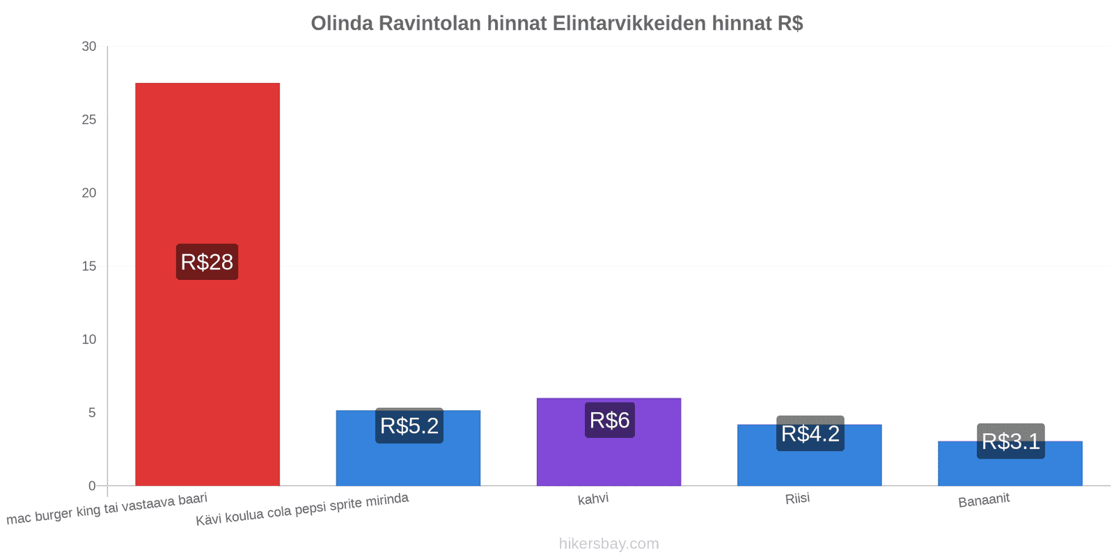 Olinda hintojen muutokset hikersbay.com