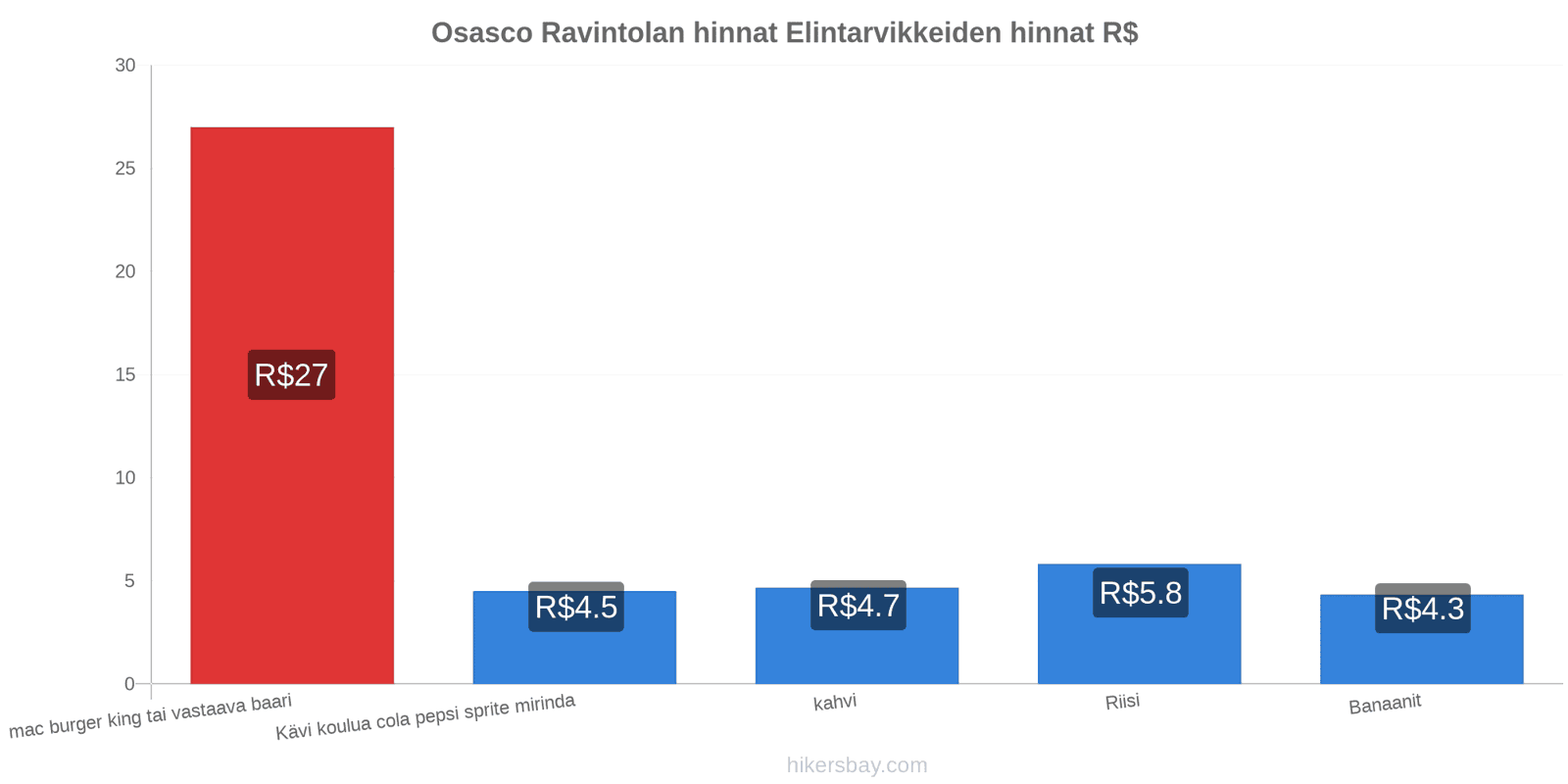 Osasco hintojen muutokset hikersbay.com