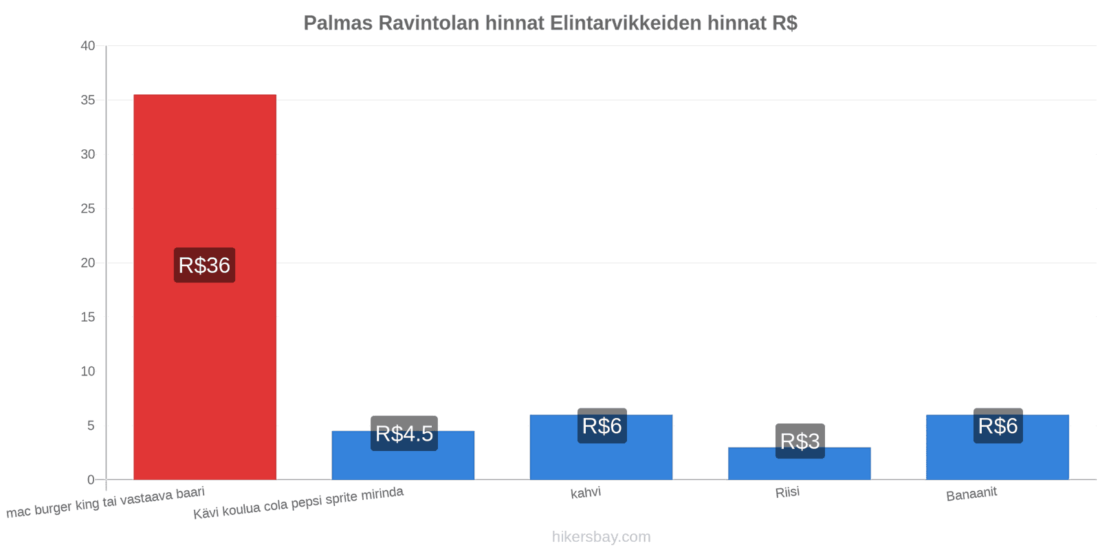 Palmas hintojen muutokset hikersbay.com