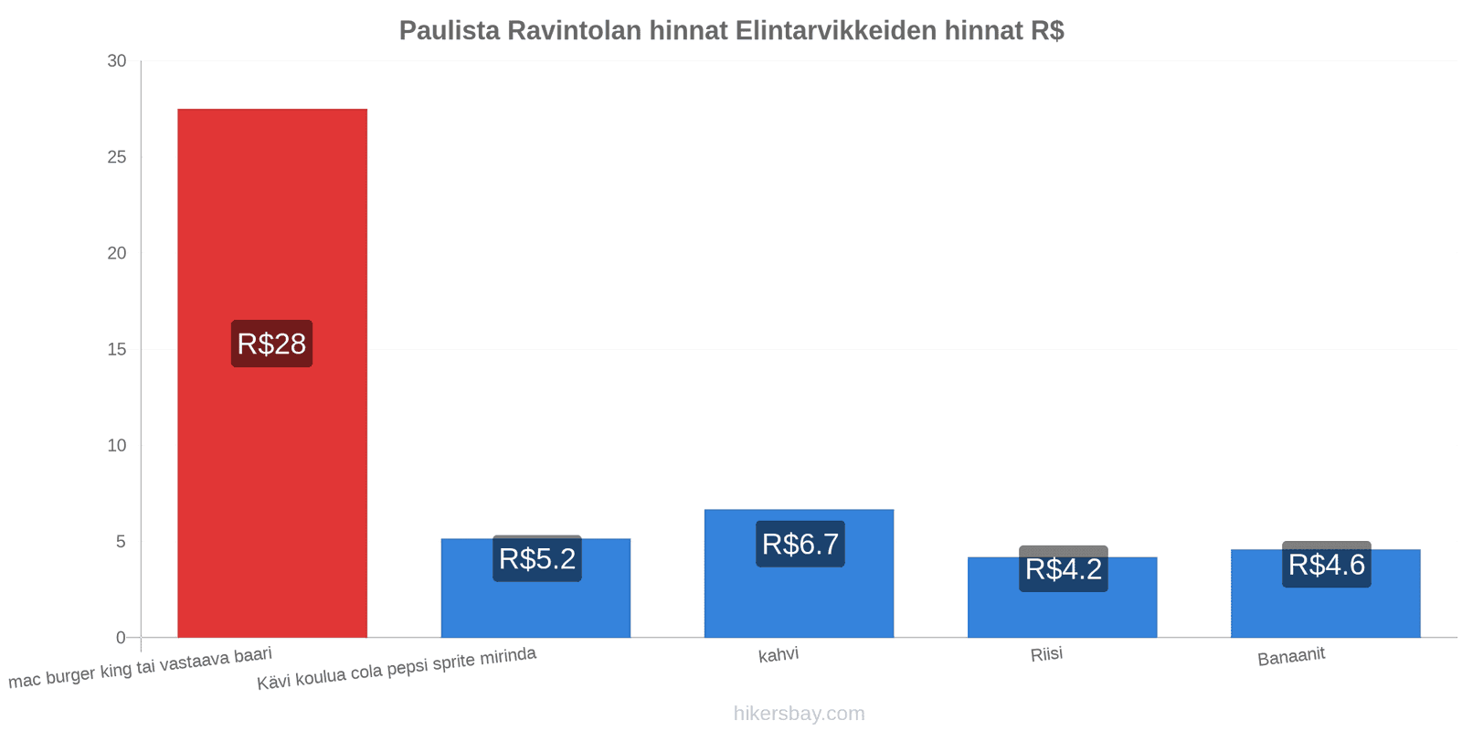 Paulista hintojen muutokset hikersbay.com