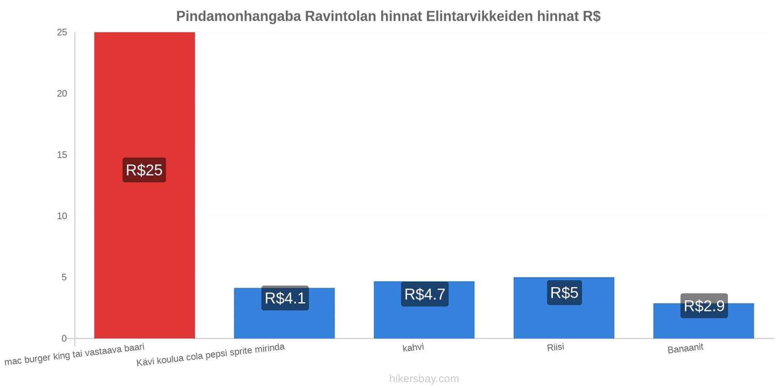 Pindamonhangaba hintojen muutokset hikersbay.com