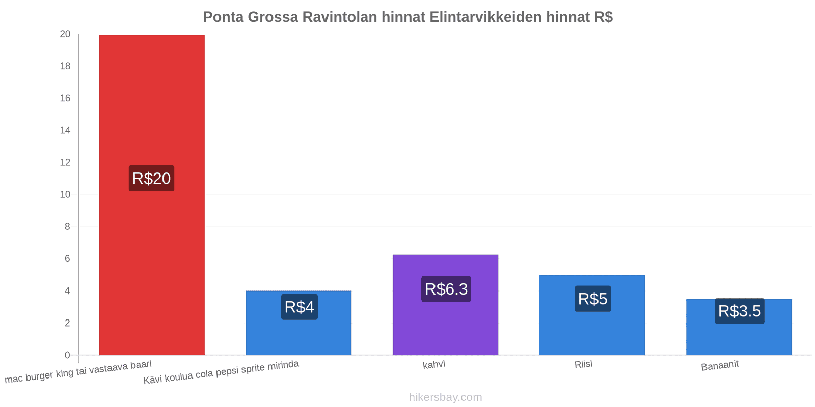 Ponta Grossa hintojen muutokset hikersbay.com