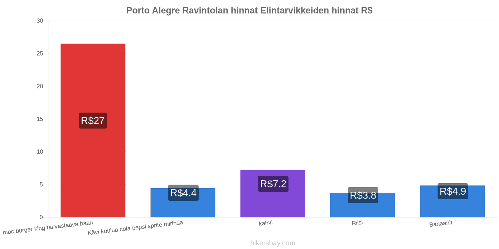 Porto Alegre hintojen muutokset hikersbay.com