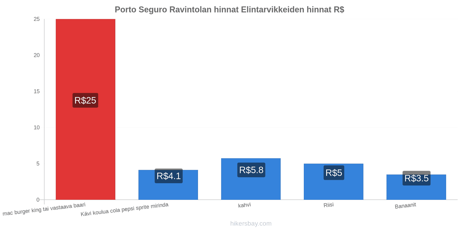 Porto Seguro hintojen muutokset hikersbay.com