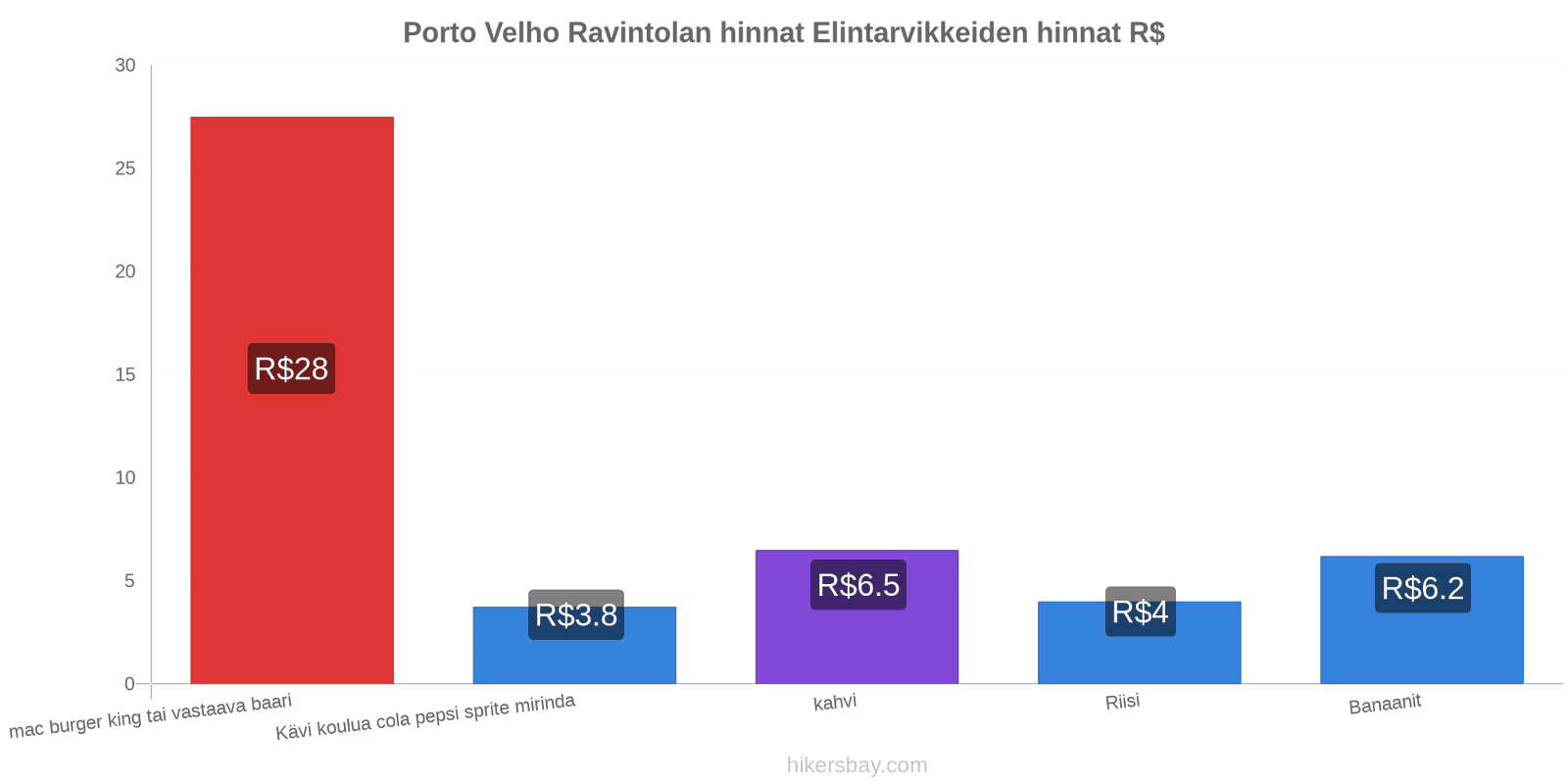 Porto Velho hintojen muutokset hikersbay.com