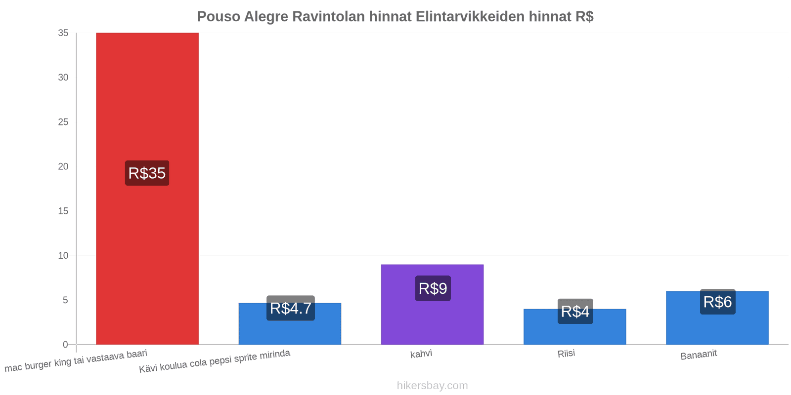 Pouso Alegre hintojen muutokset hikersbay.com