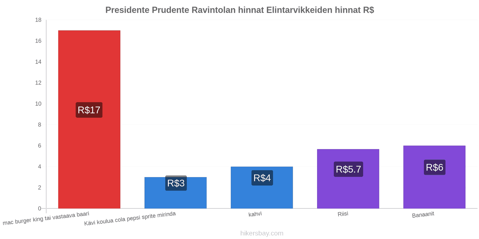 Presidente Prudente hintojen muutokset hikersbay.com