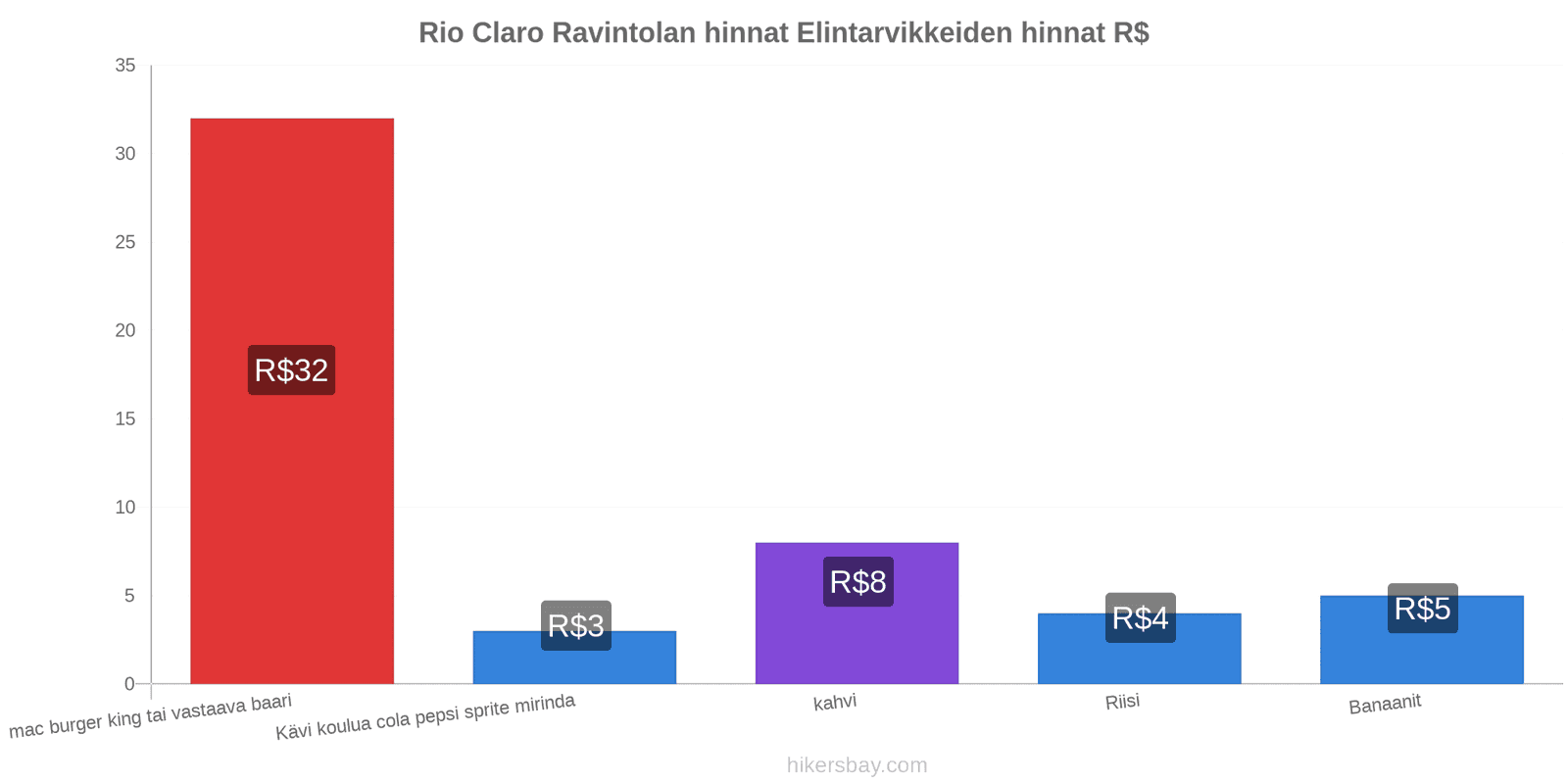 Rio Claro hintojen muutokset hikersbay.com