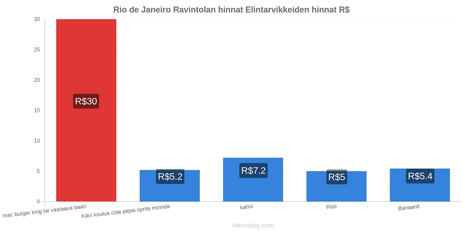 Rio de Janeiro hintojen muutokset hikersbay.com