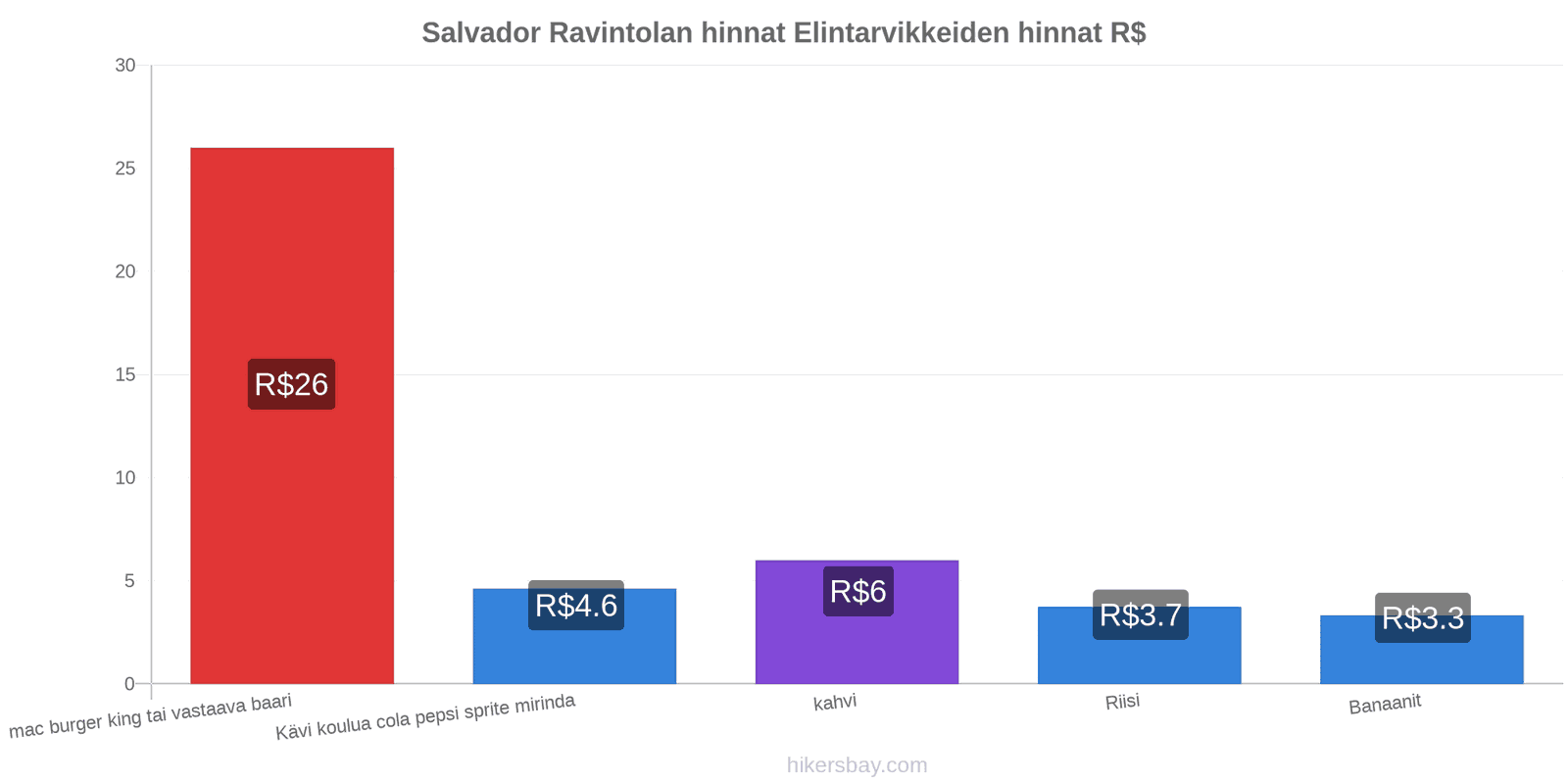 Salvador hintojen muutokset hikersbay.com