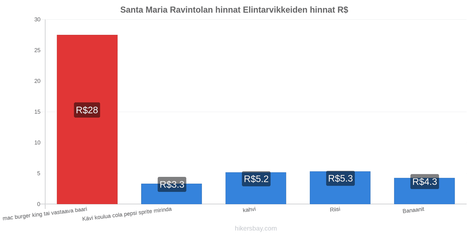 Santa Maria hintojen muutokset hikersbay.com