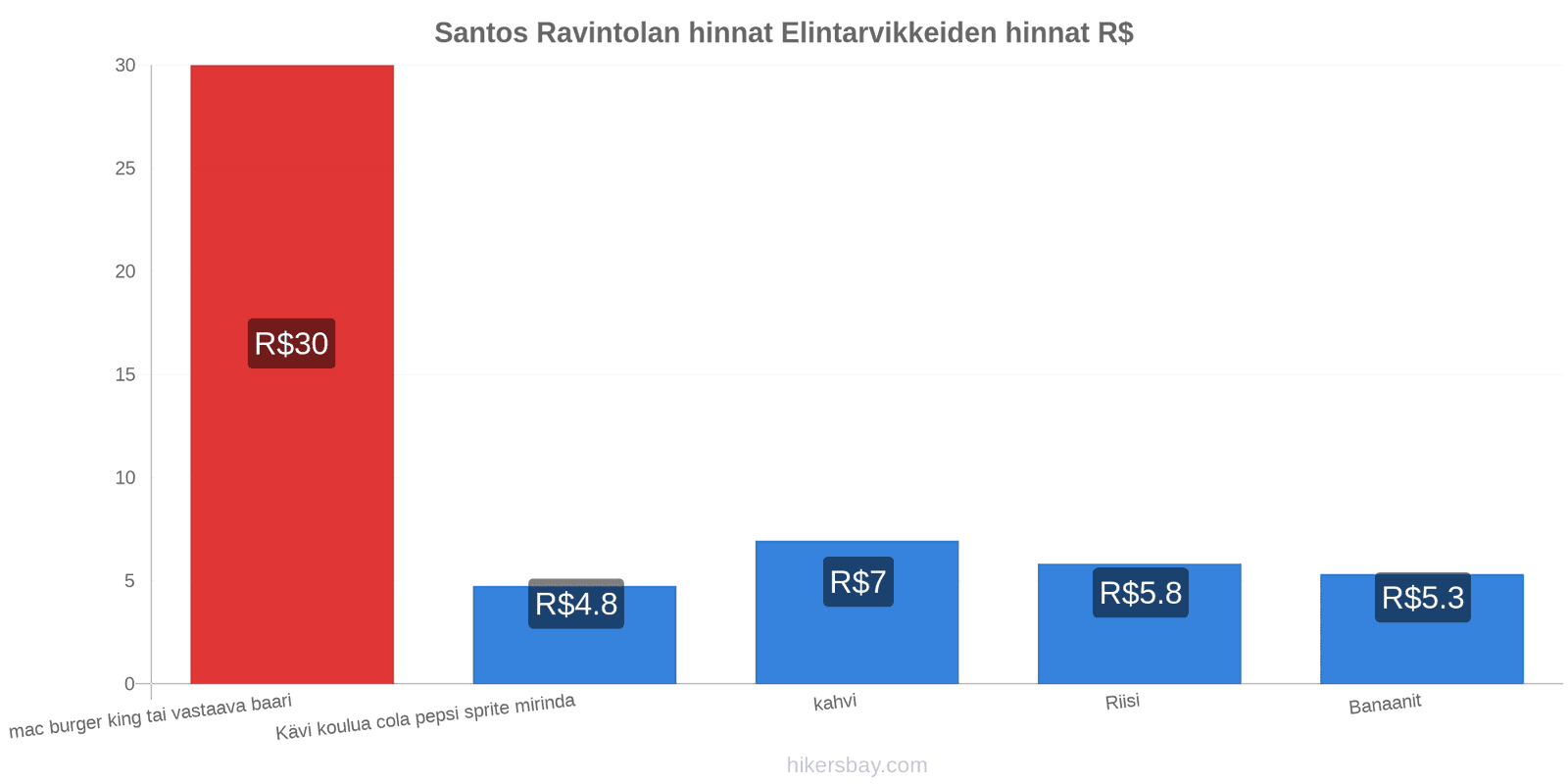 Santos hintojen muutokset hikersbay.com