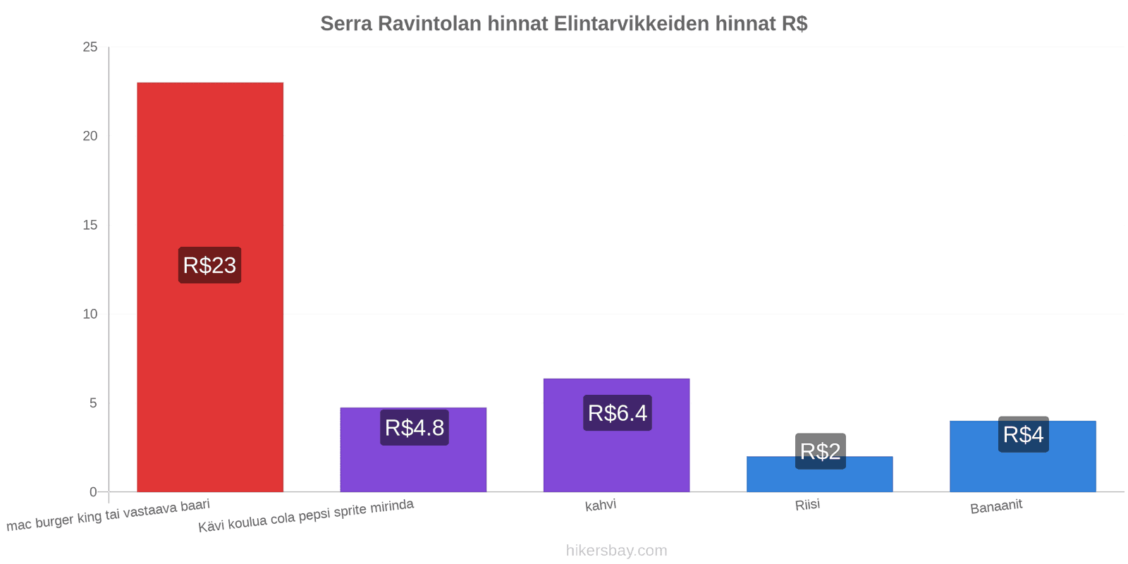 Serra hintojen muutokset hikersbay.com