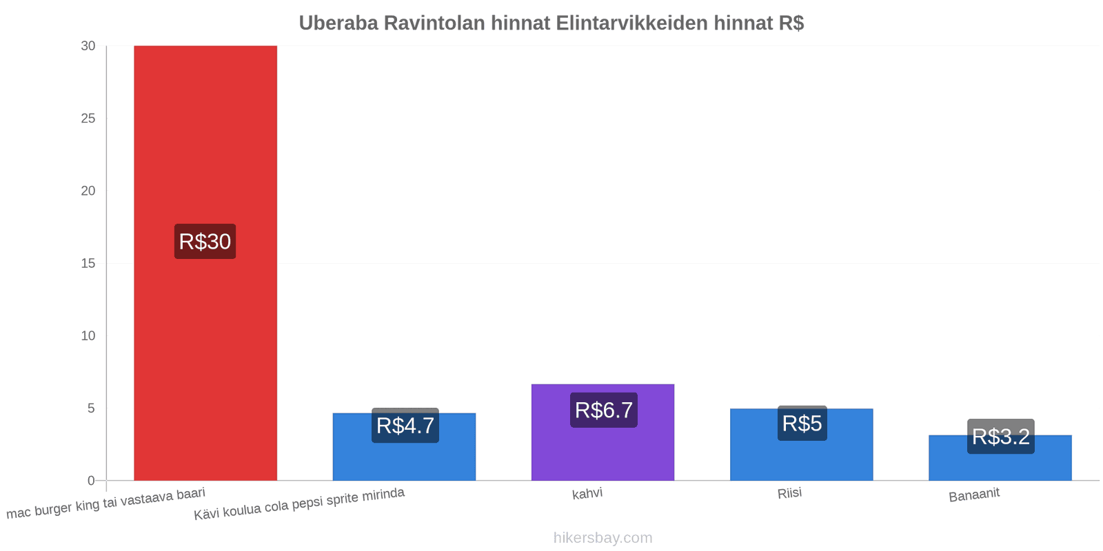 Uberaba hintojen muutokset hikersbay.com