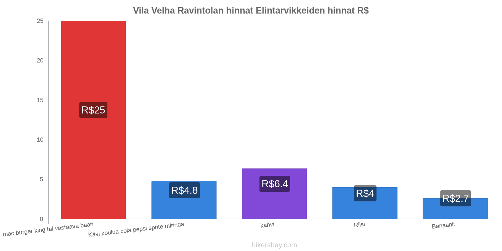 Vila Velha hintojen muutokset hikersbay.com