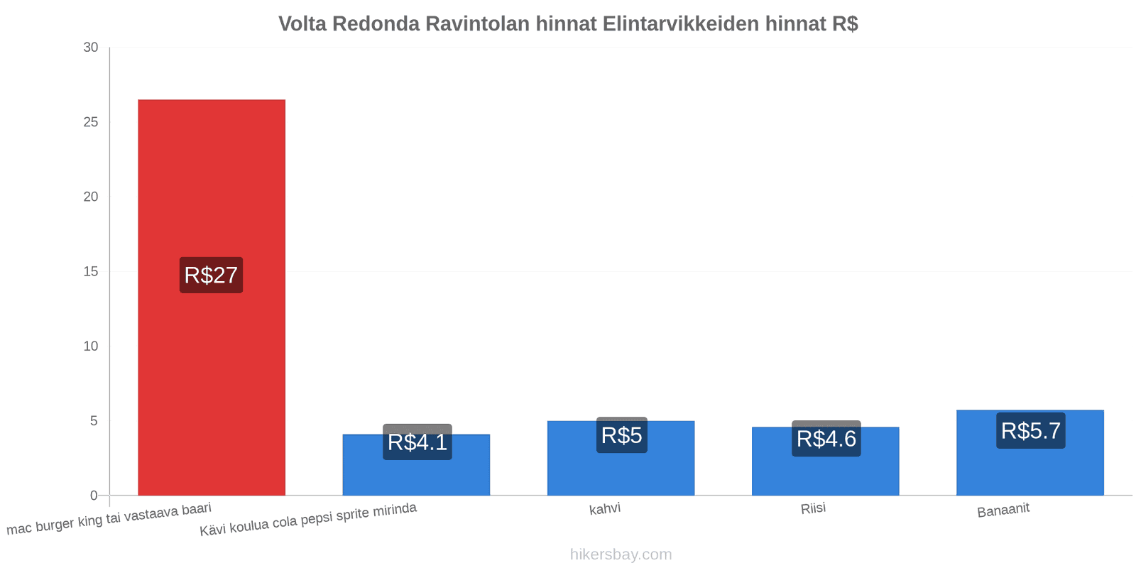 Volta Redonda hintojen muutokset hikersbay.com