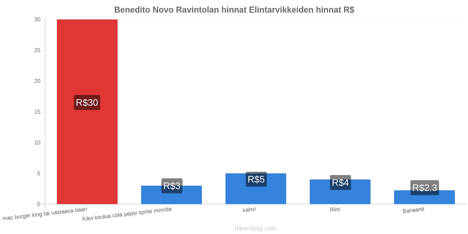 Benedito Novo hintojen muutokset hikersbay.com