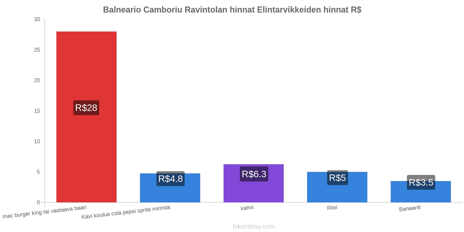 Balneario Camboriu hintojen muutokset hikersbay.com