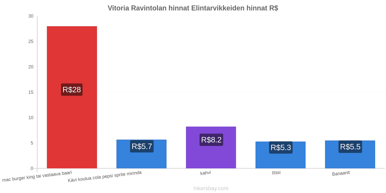 Vitoria hintojen muutokset hikersbay.com