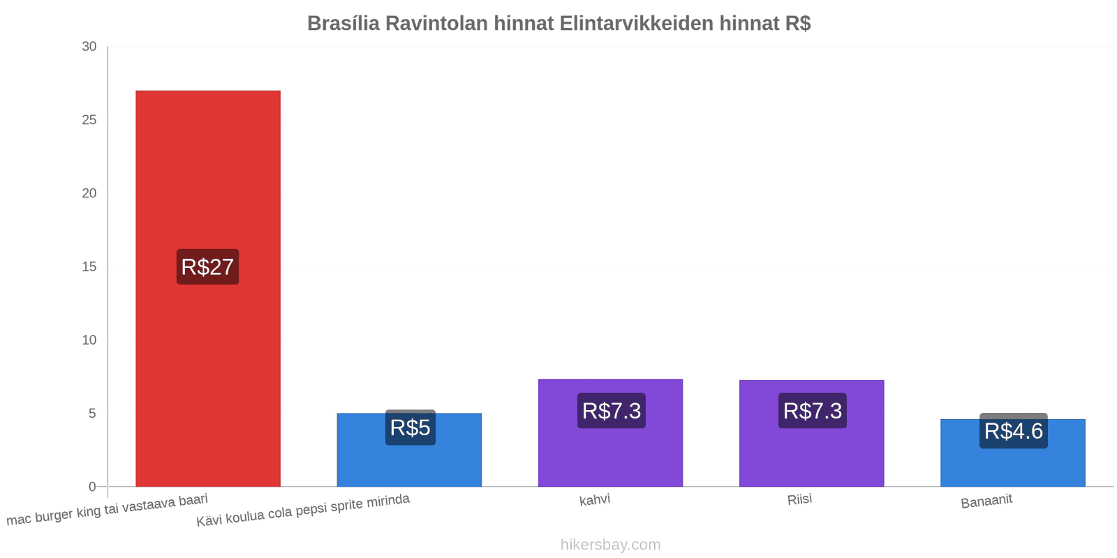 Brasília hintojen muutokset hikersbay.com