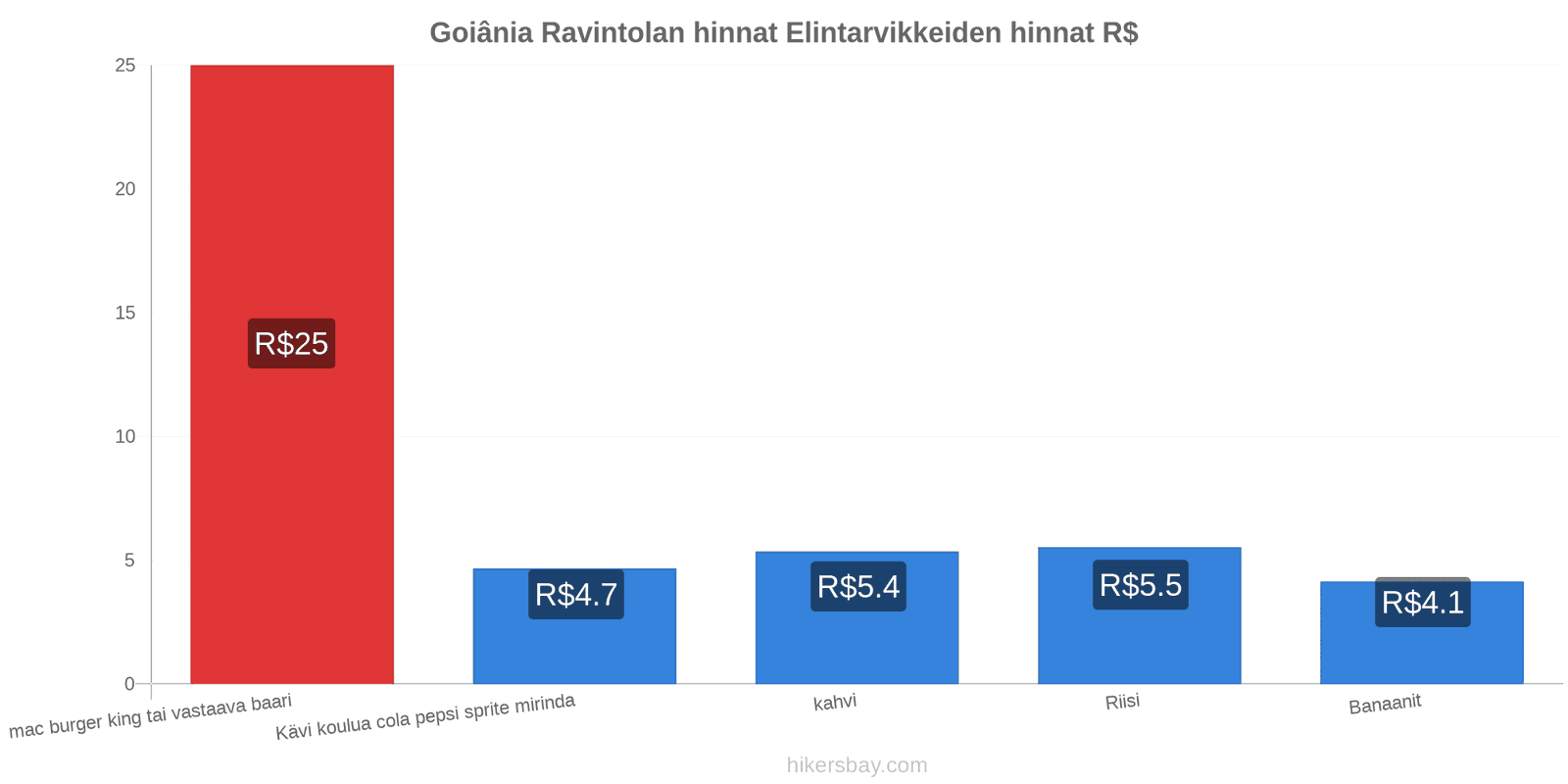 Goiânia hintojen muutokset hikersbay.com