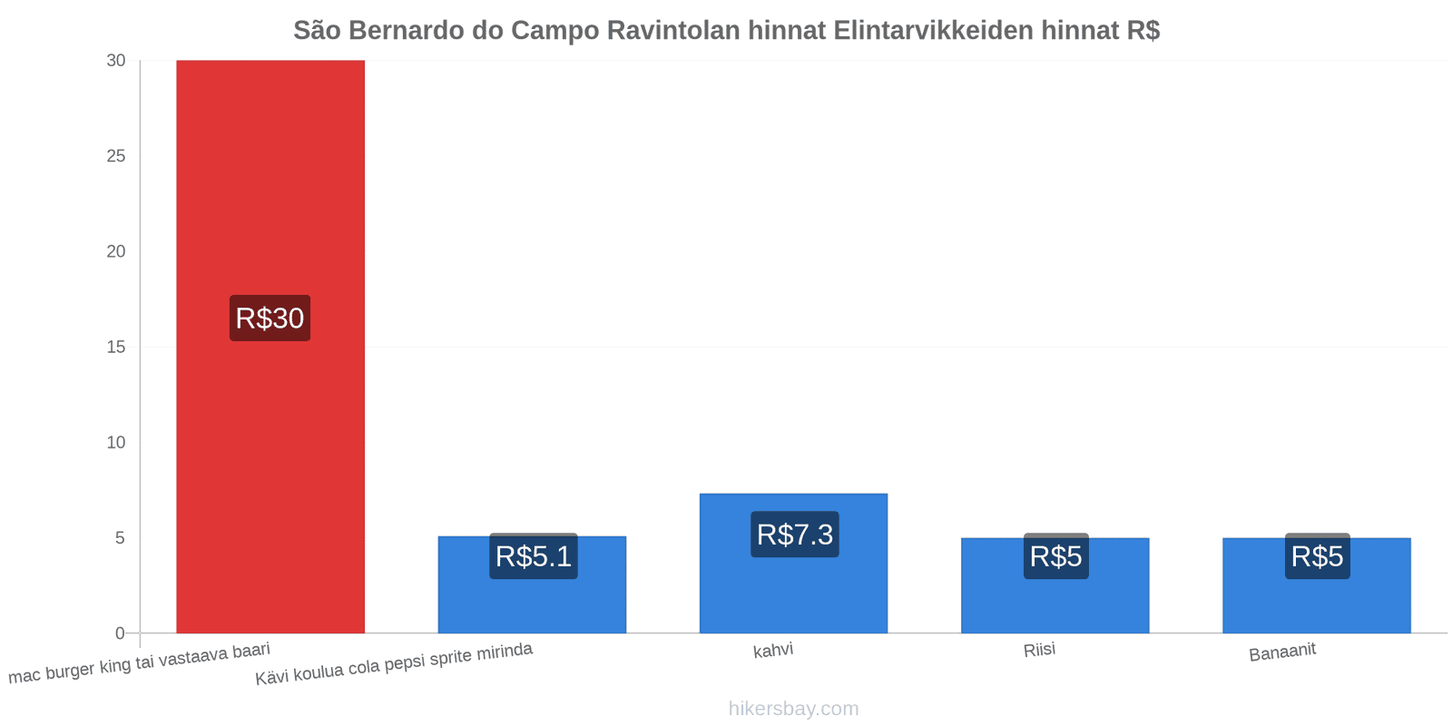 São Bernardo do Campo hintojen muutokset hikersbay.com