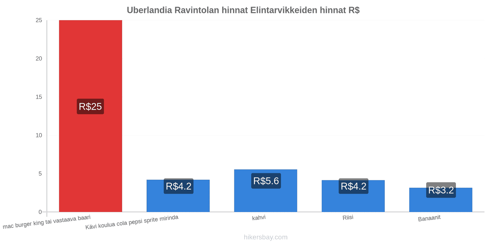 Uberlandia hintojen muutokset hikersbay.com