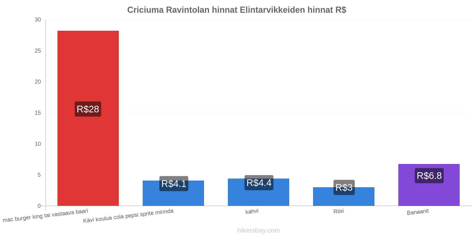 Criciuma hintojen muutokset hikersbay.com