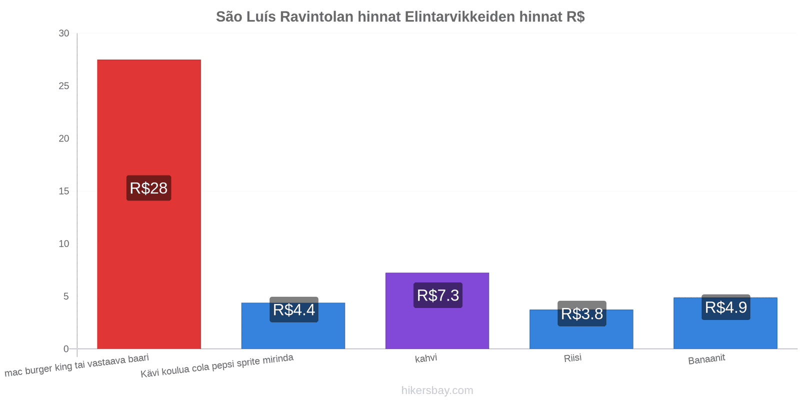 São Luís hintojen muutokset hikersbay.com