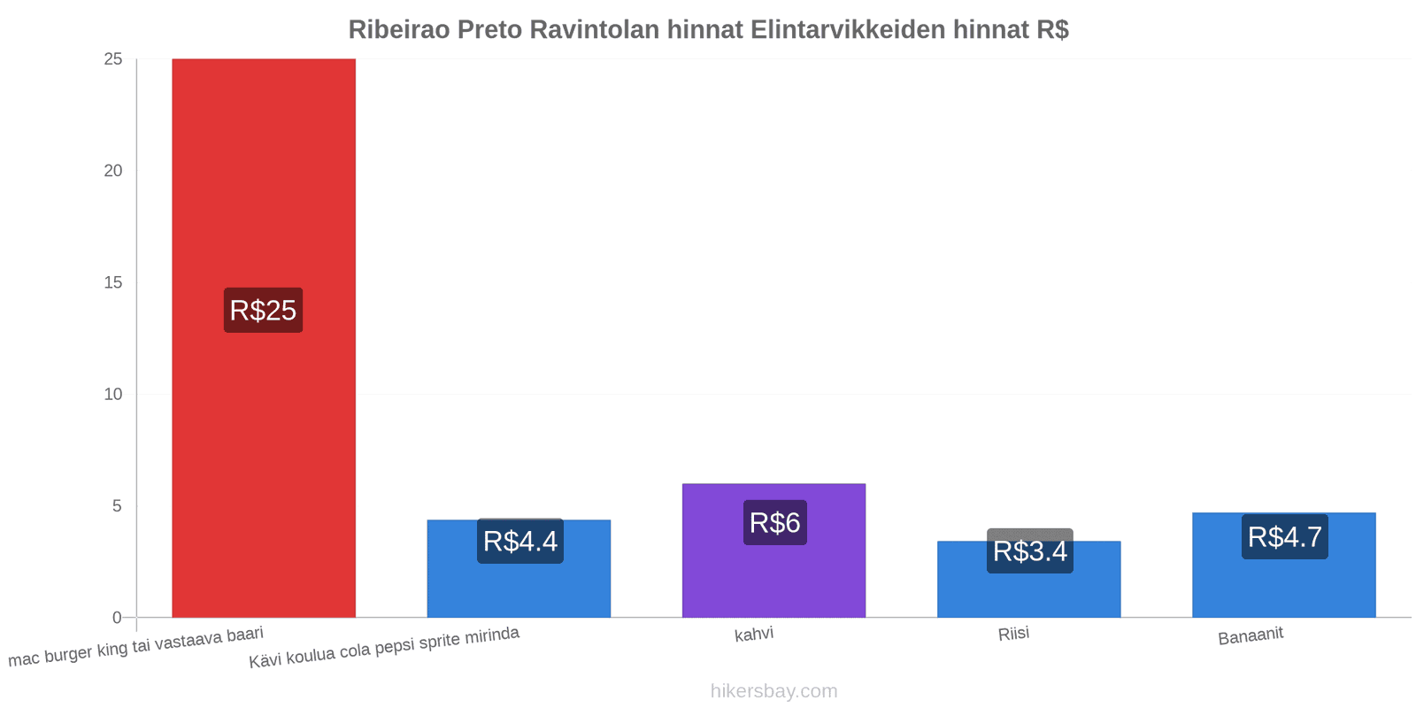 Ribeirao Preto hintojen muutokset hikersbay.com