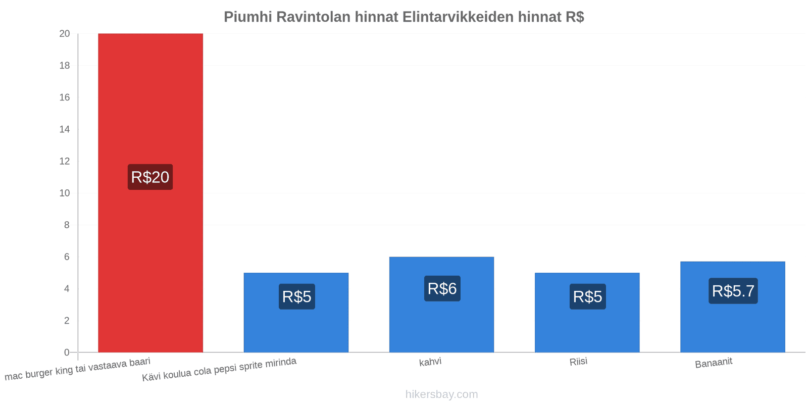 Piumhi hintojen muutokset hikersbay.com