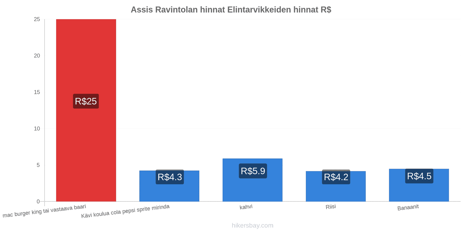 Assis hintojen muutokset hikersbay.com