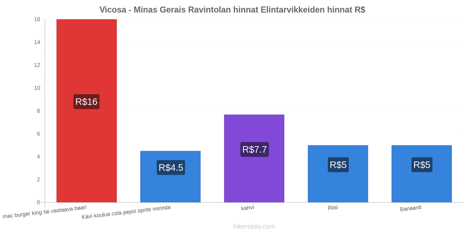 Vicosa - Minas Gerais hintojen muutokset hikersbay.com