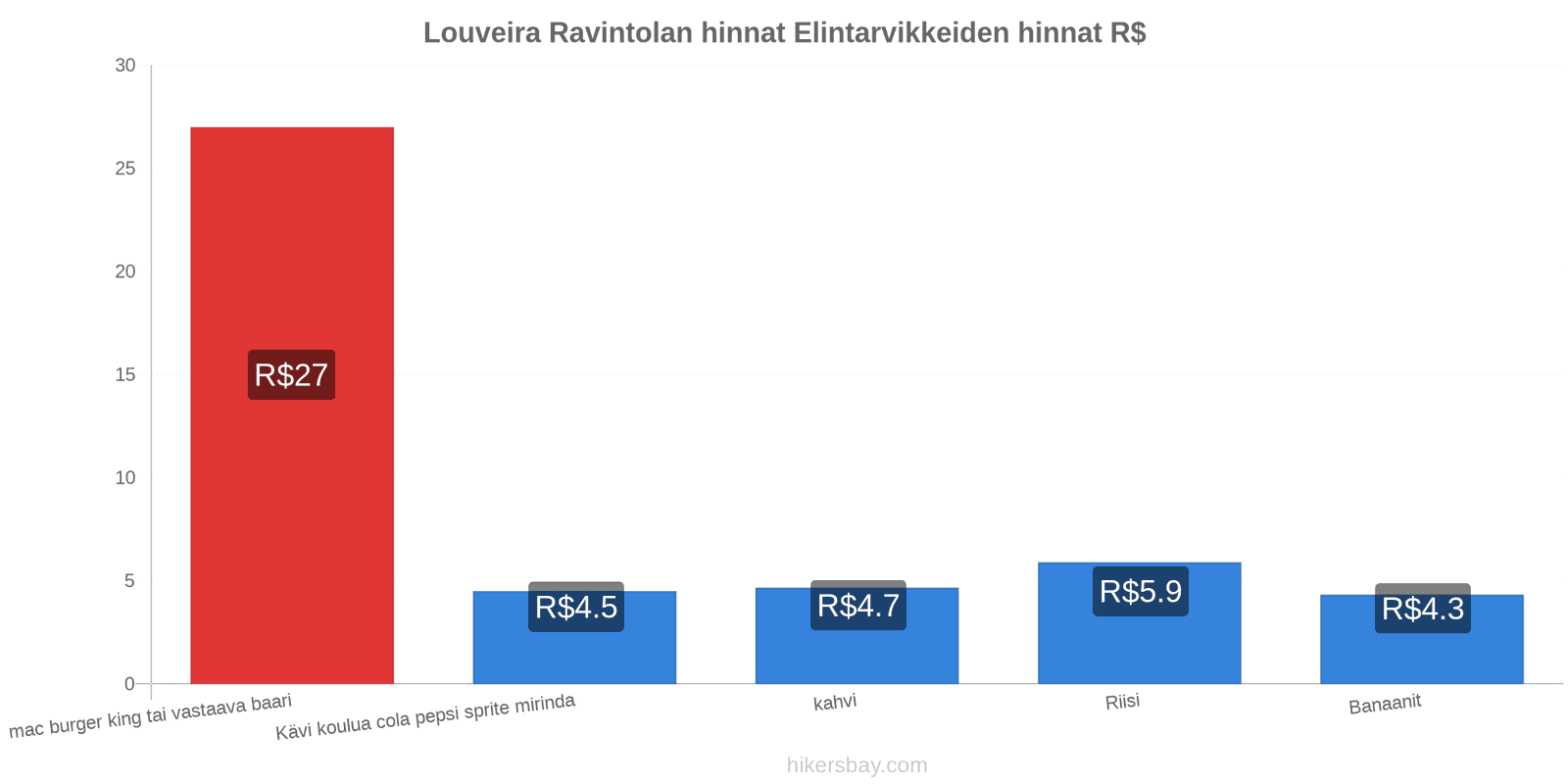 Louveira hintojen muutokset hikersbay.com