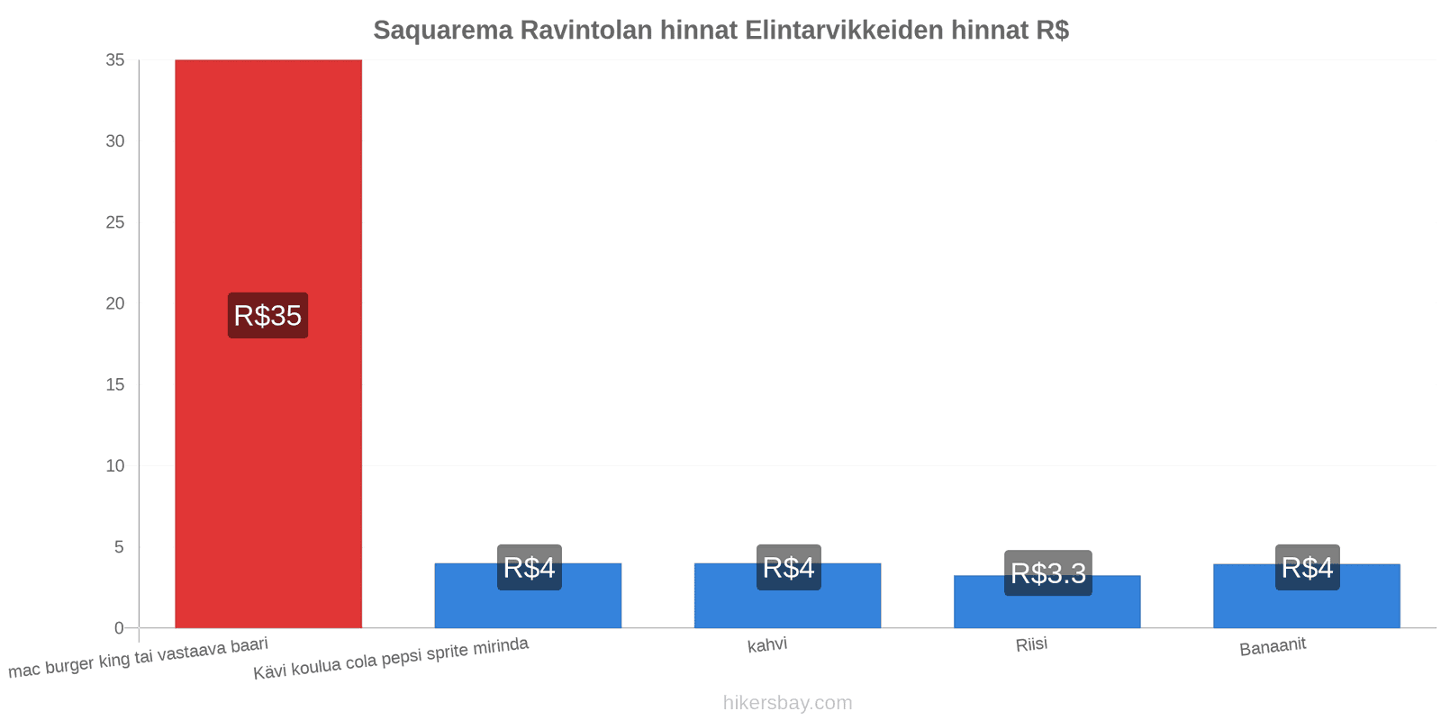 Saquarema hintojen muutokset hikersbay.com