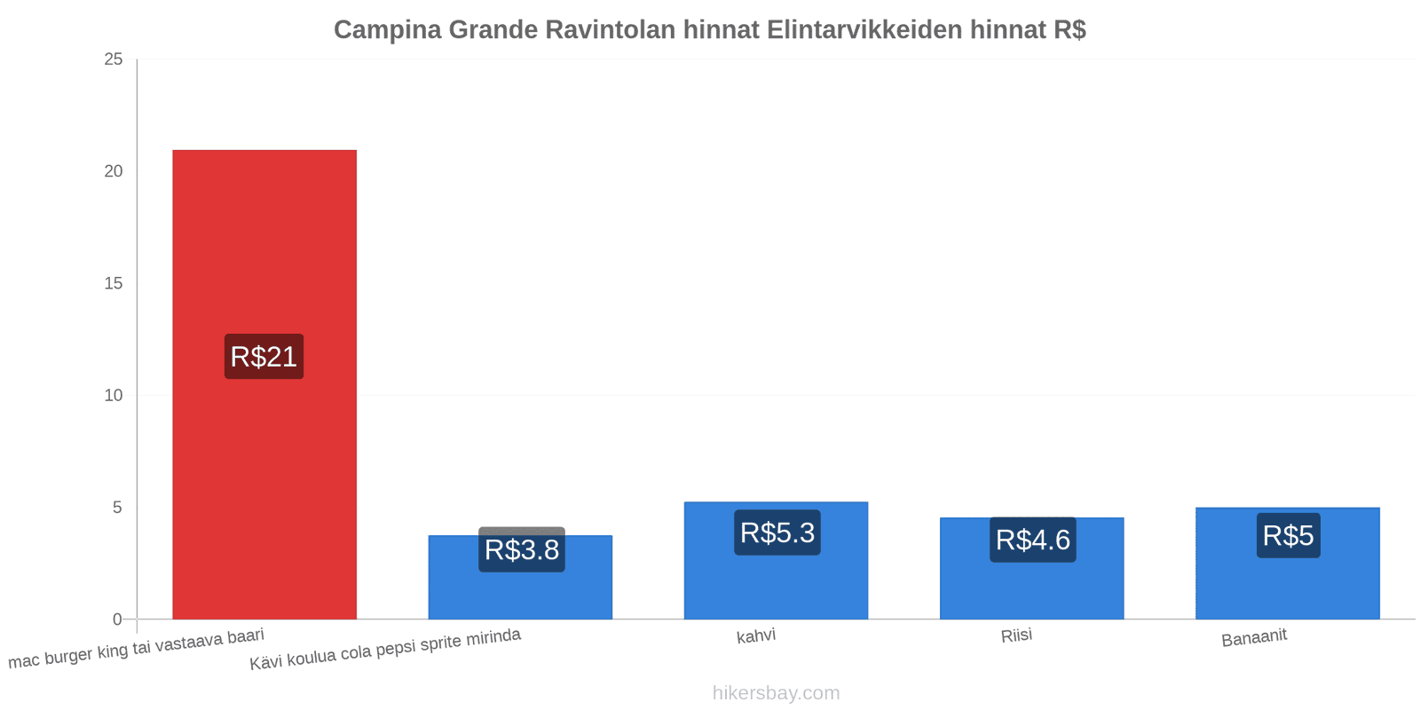 Campina Grande hintojen muutokset hikersbay.com