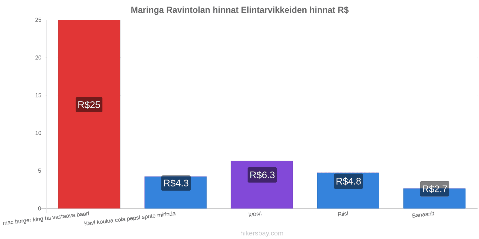 Maringa hintojen muutokset hikersbay.com