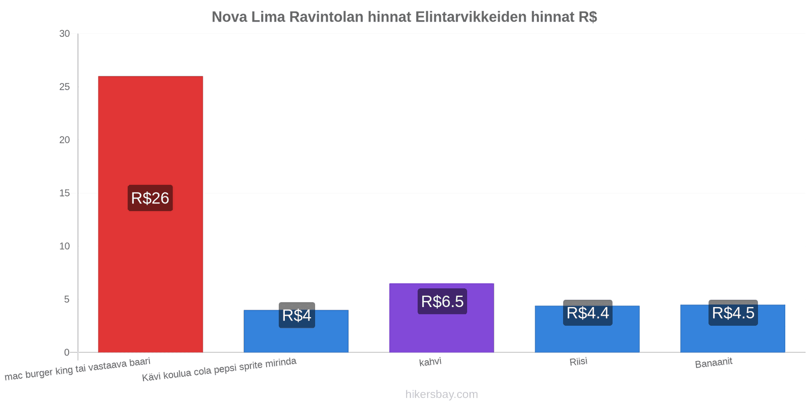 Nova Lima hintojen muutokset hikersbay.com